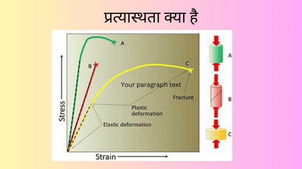 प्रत्यास्थता ke bare me bataye