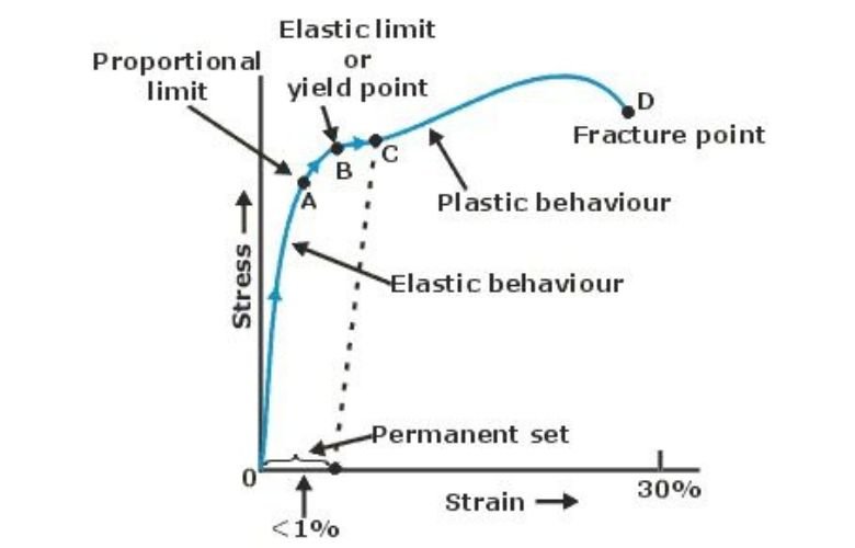 Mechanical Properties of  Materials